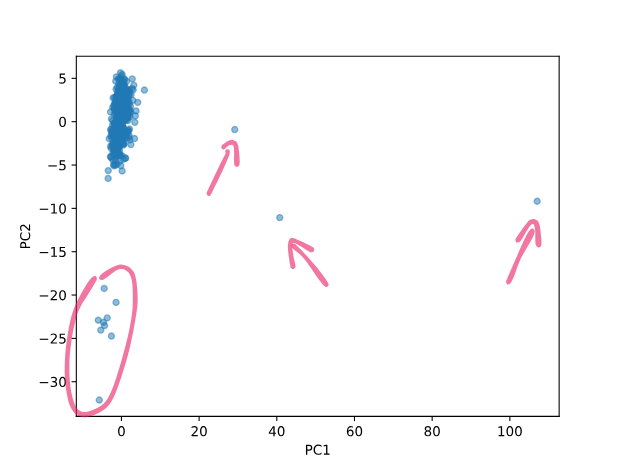 Potential anomalies