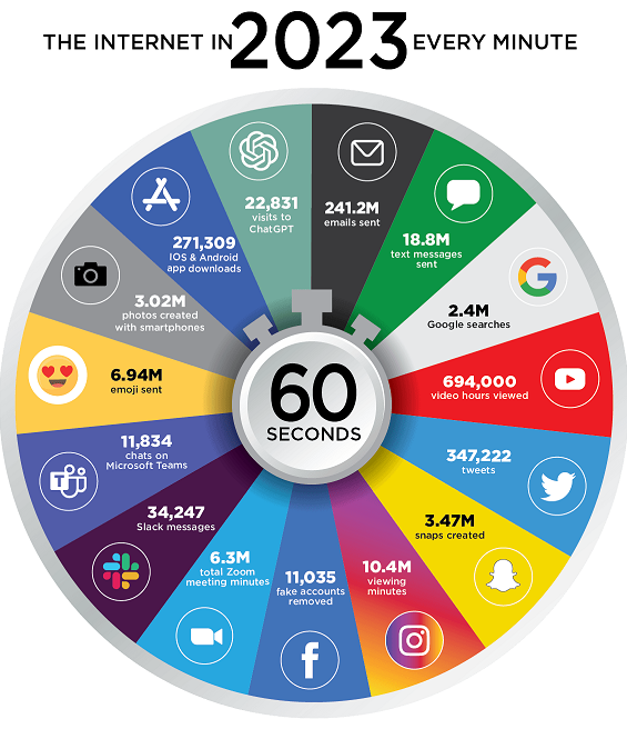 60 Seconds in the Internet